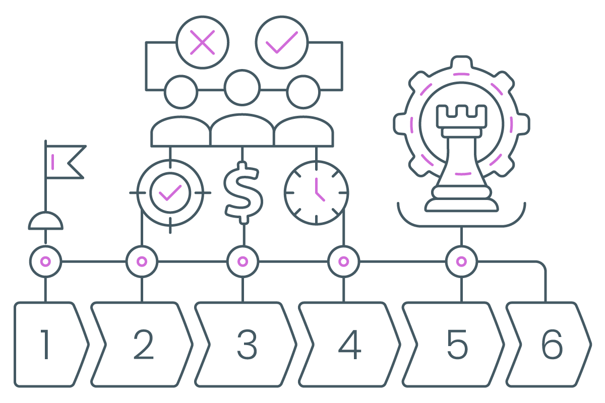 Optimized project milestones and decision points