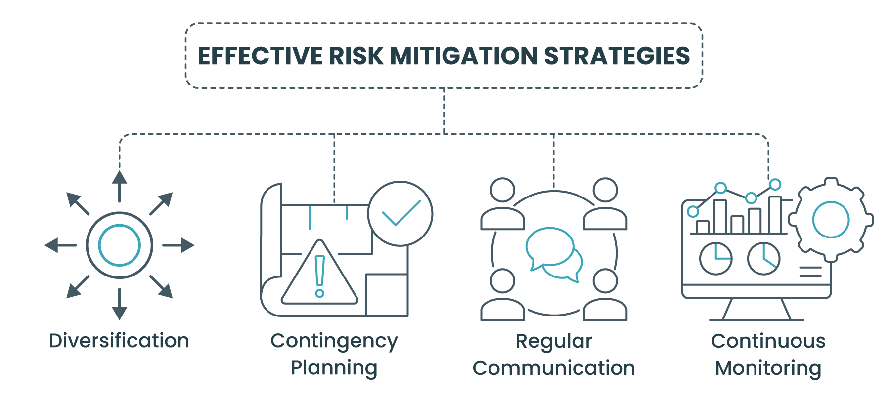Effective risk mitigation strategies
