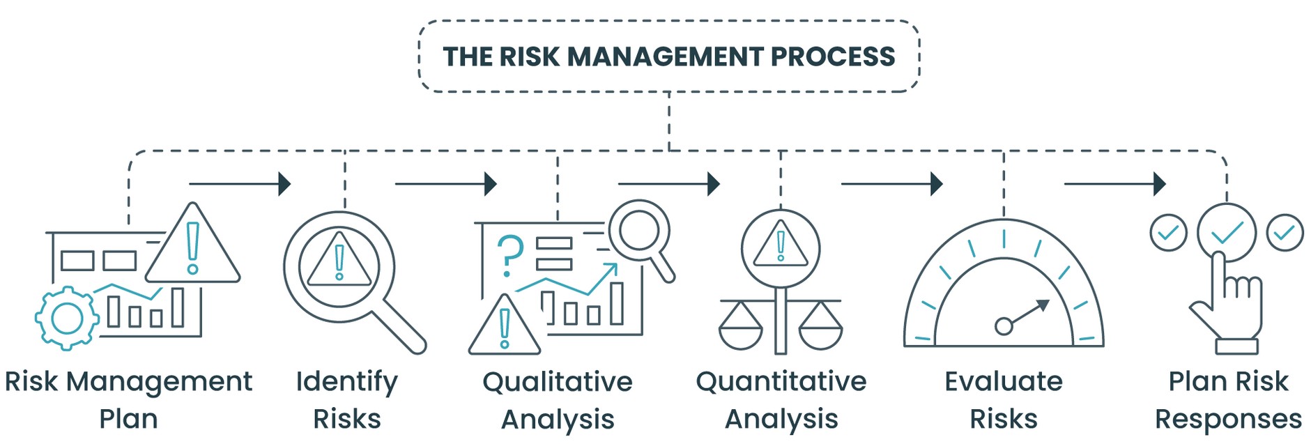 The risk management process