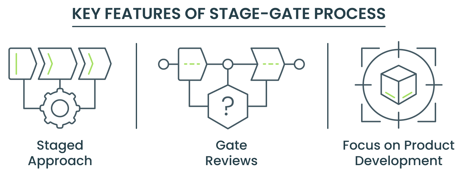 Key features of Stage-Gate process