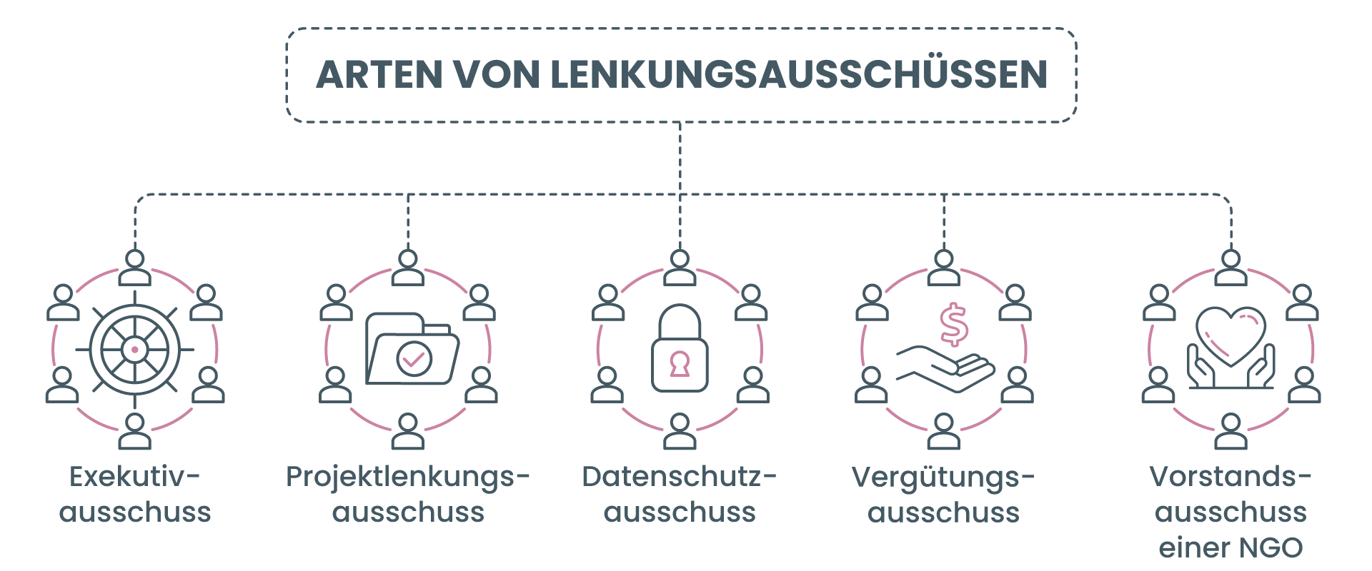 Arten von Lenkungsausschüssen