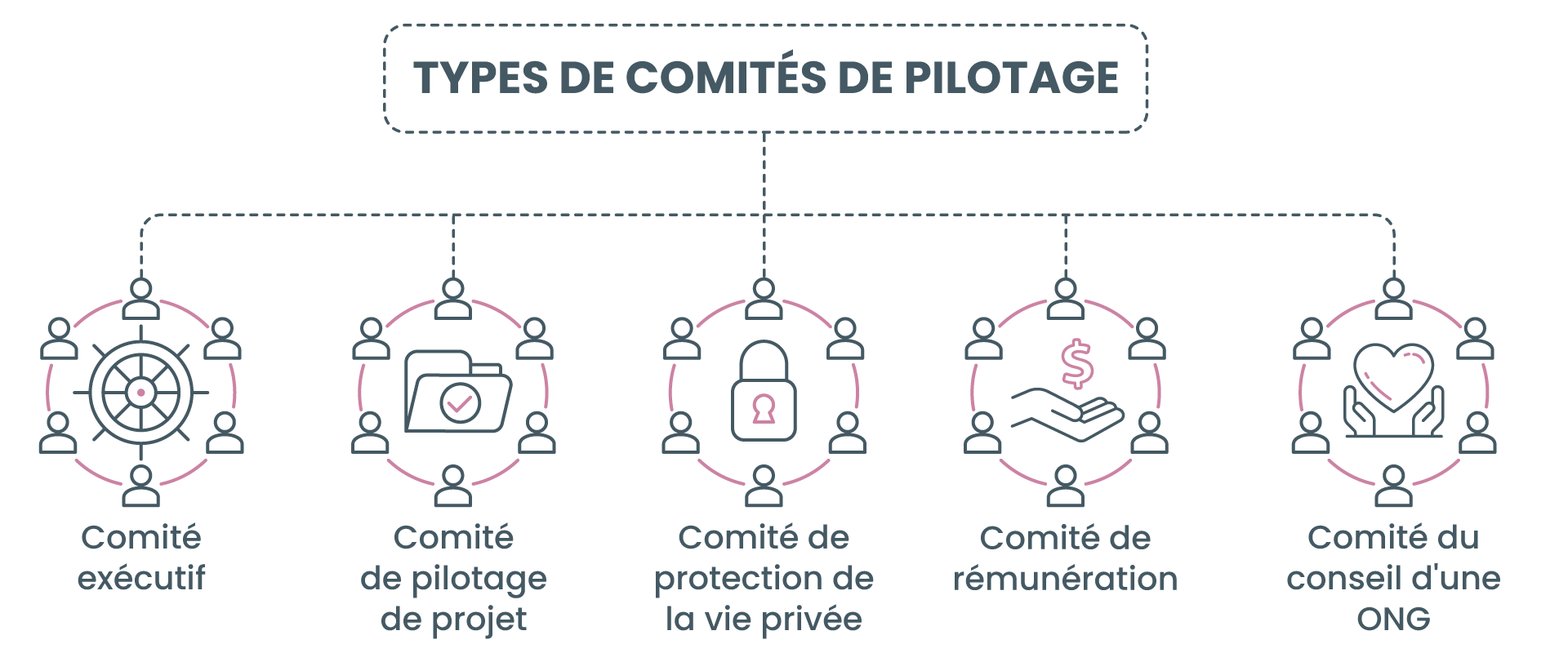 Types de comités de pilotage