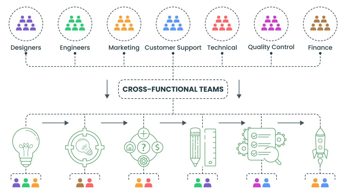 Cross-functional teams