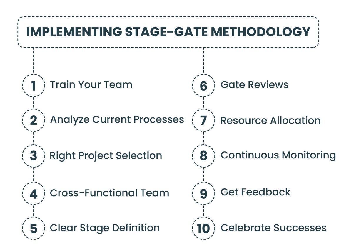 Implementing methodology