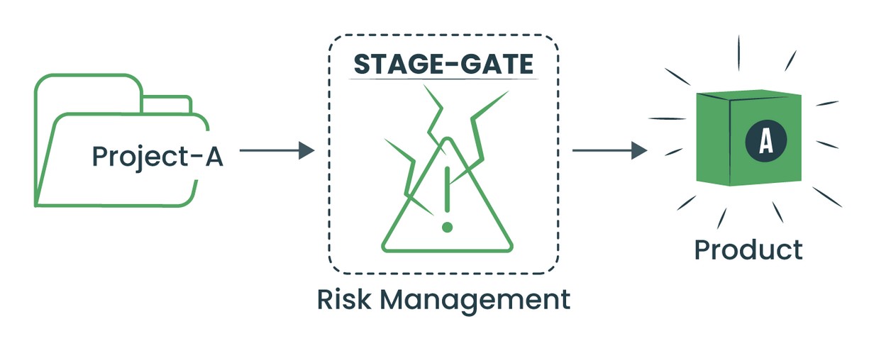 Risk management