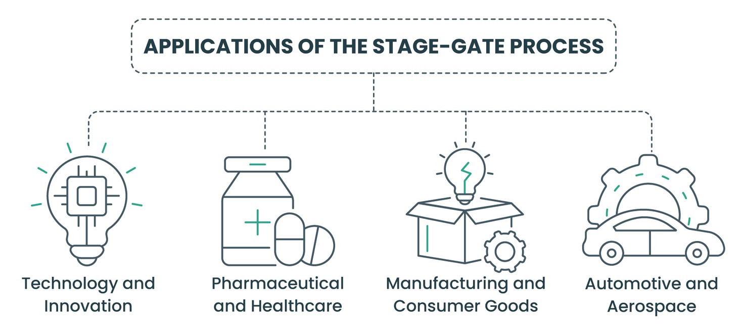 Applications of the Stage-Gate process