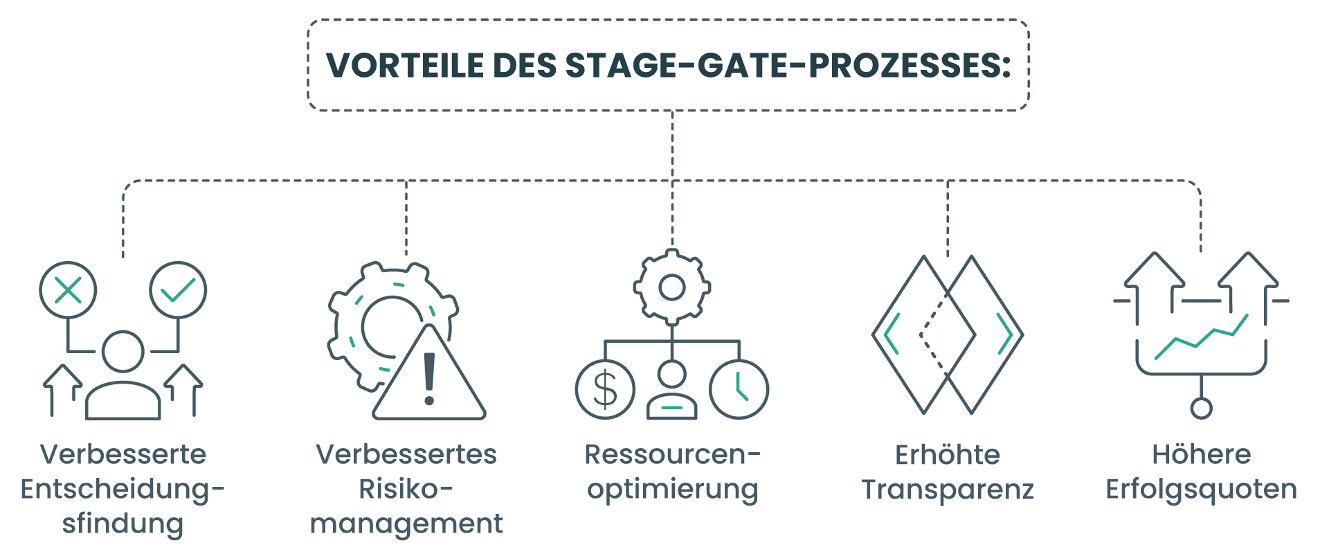 Vorteile des Stage-Gate-Prozesses