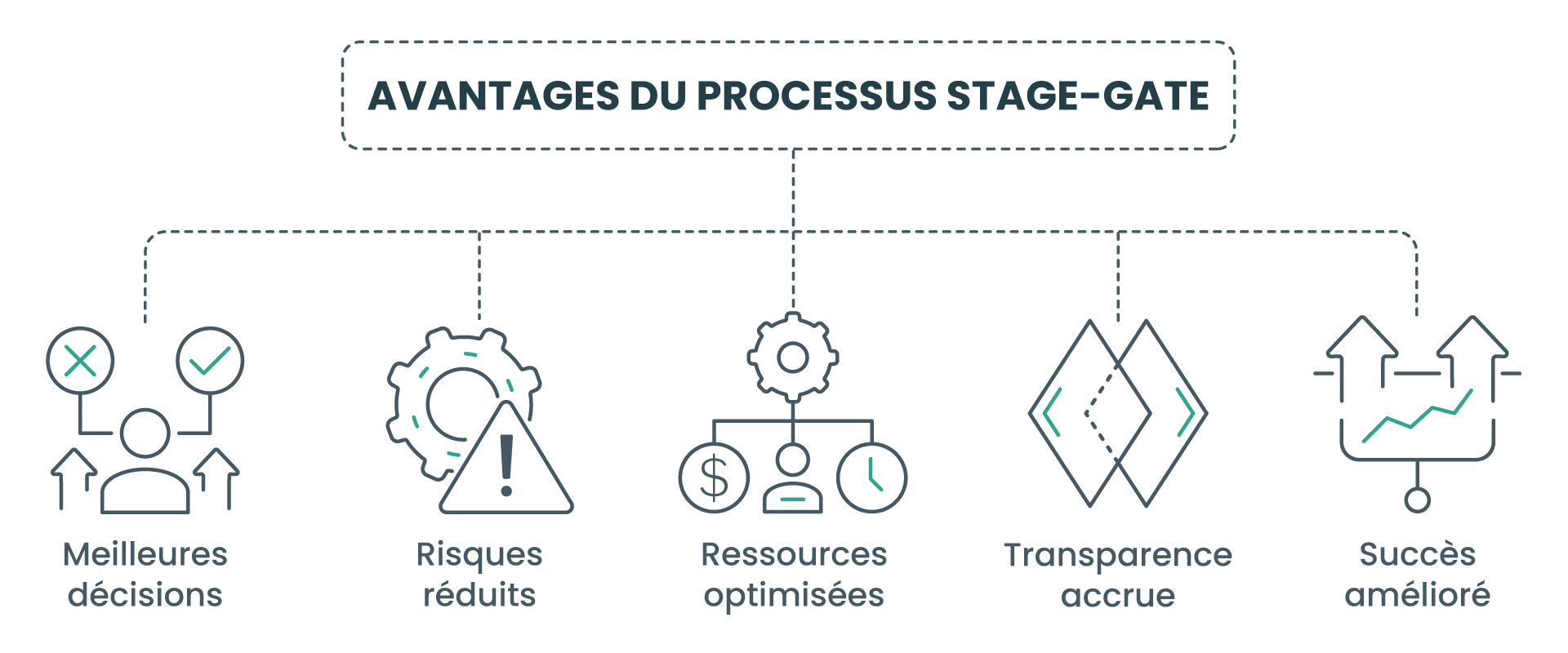 Avantages du processus Stage-Gate