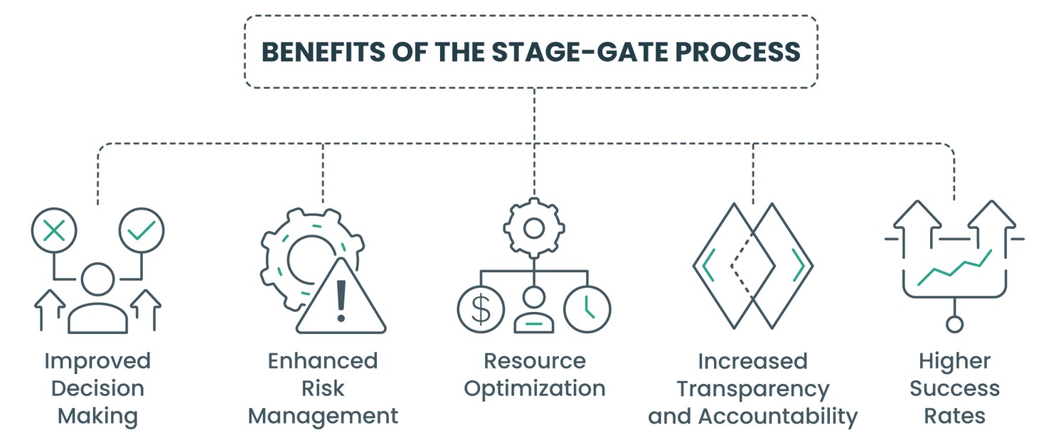 Benefits of the Stage-Gate process