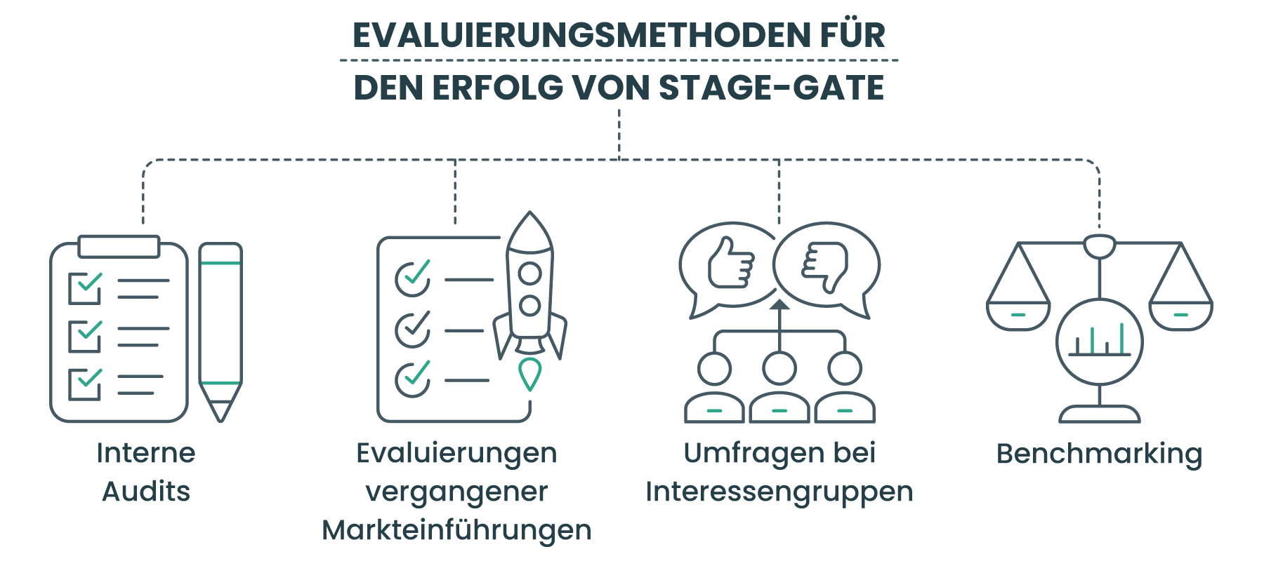 Evaluierungsmethoden für den Erfolg von Stage-Gate