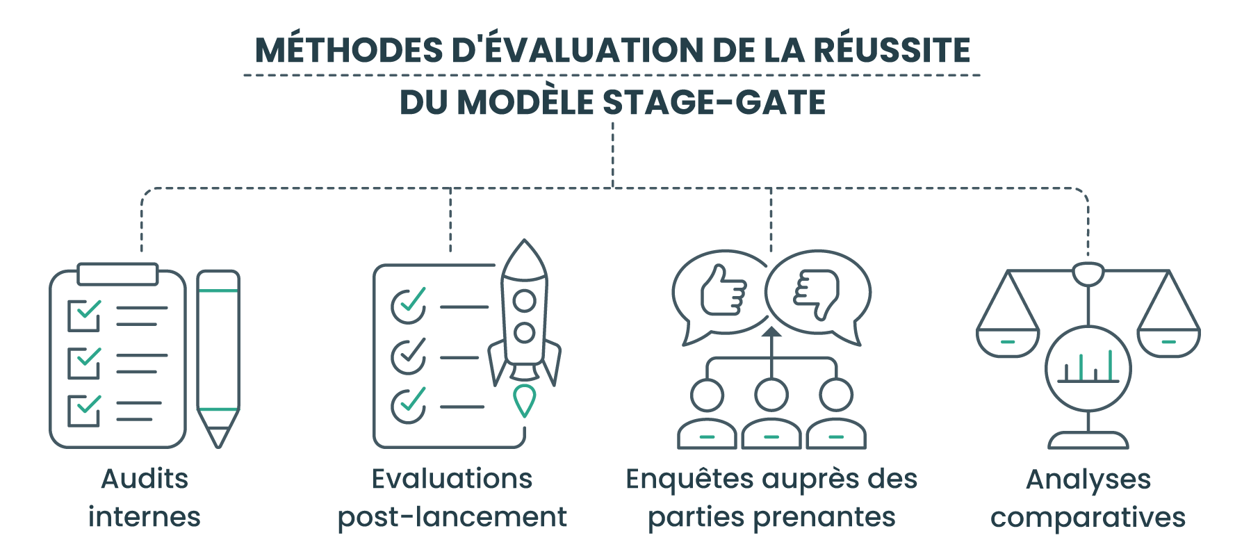 Méthodes d'évaluation de la réussite Stage-Gate
