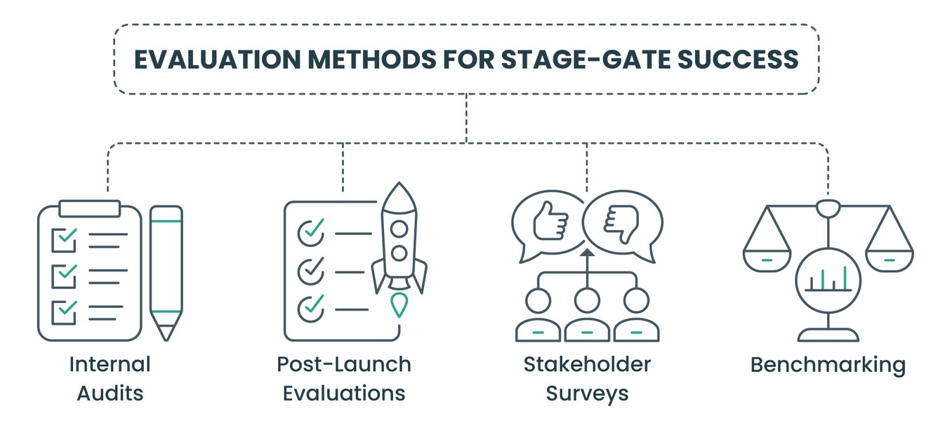 Evaluation methods for Stage-Gate success