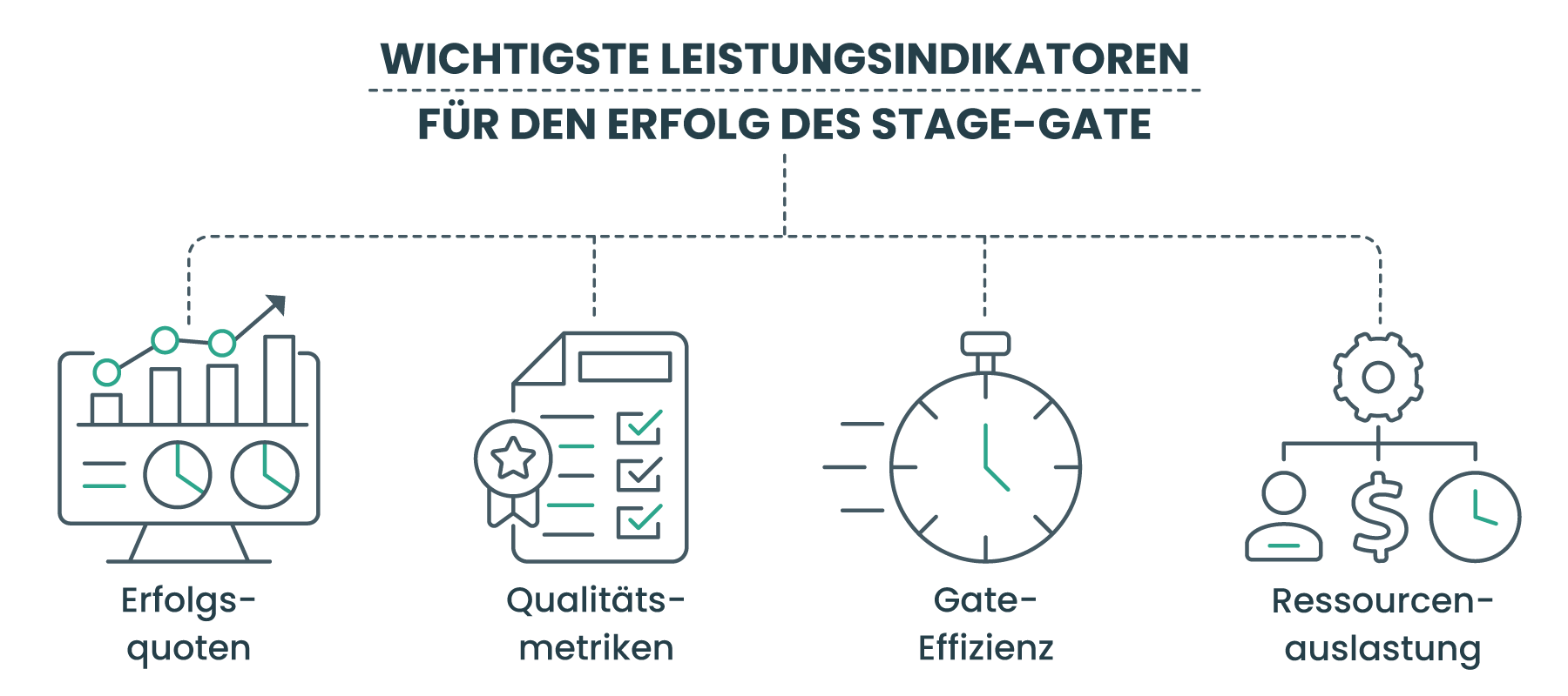 Wichtigste Leistungsindikatoren für den Erfolg des Stage-Gate