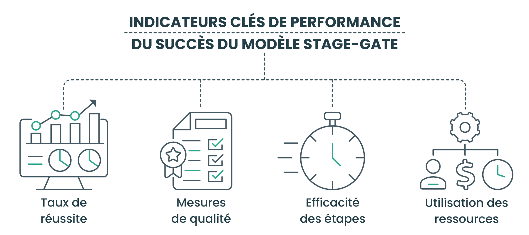 Indicateurs clés de performance du succès Stage-Gate