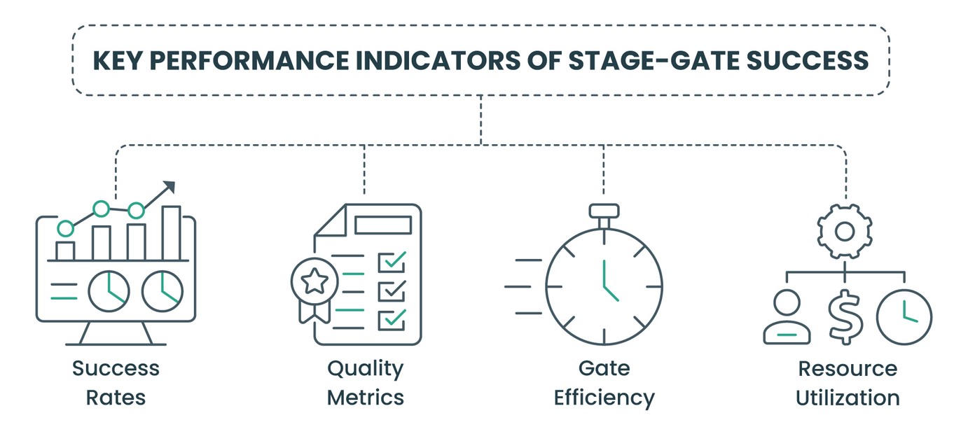 Key Performance Indicators of Stage-Gate success