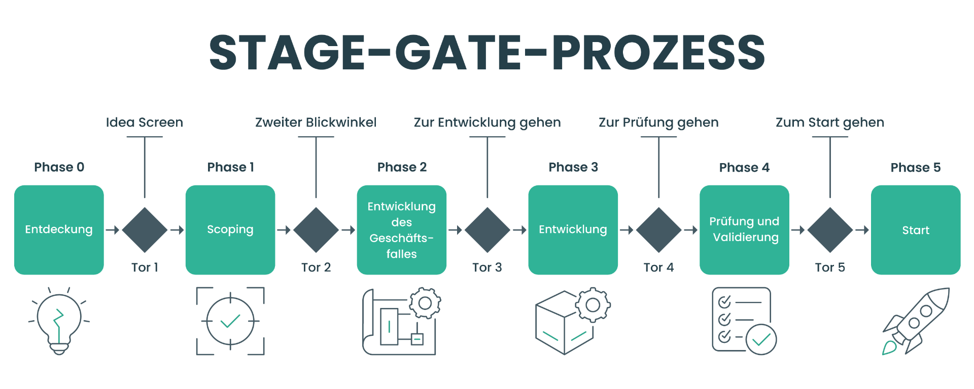 Stage-Gate-Prozess