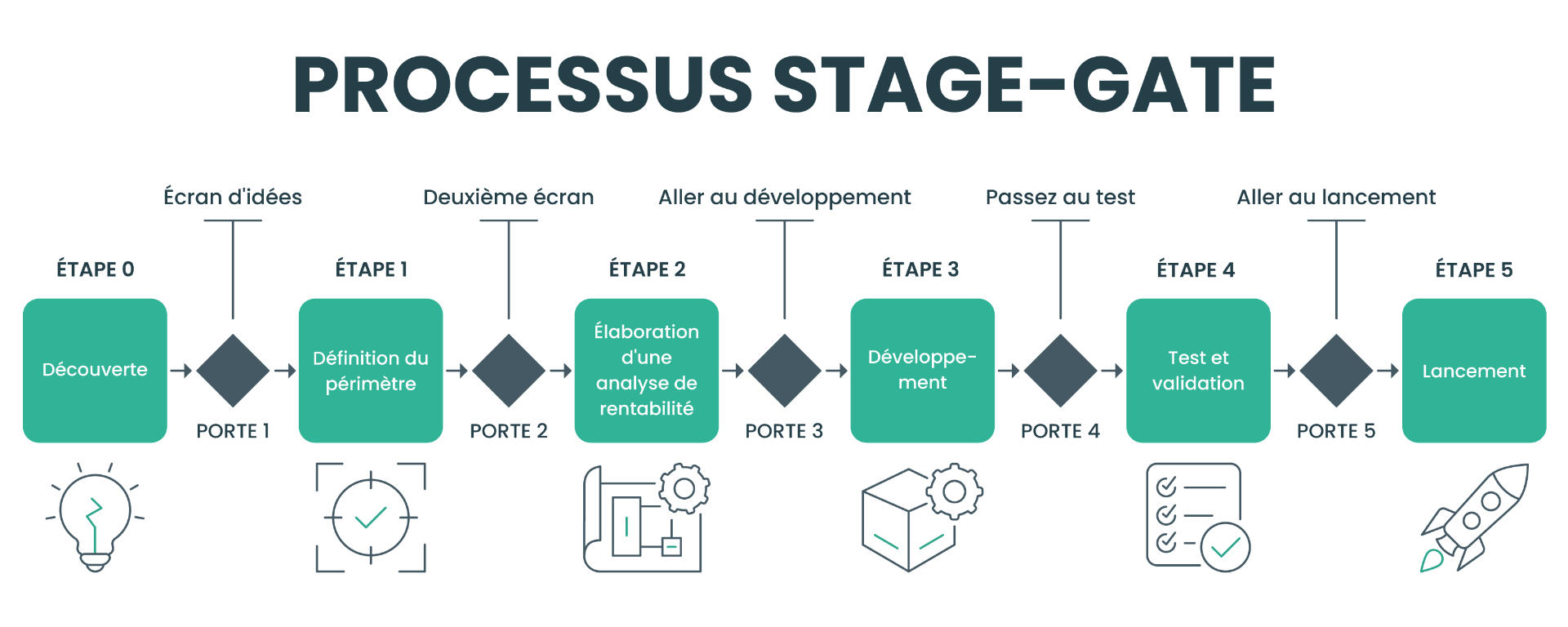 Processus Stage-Gate