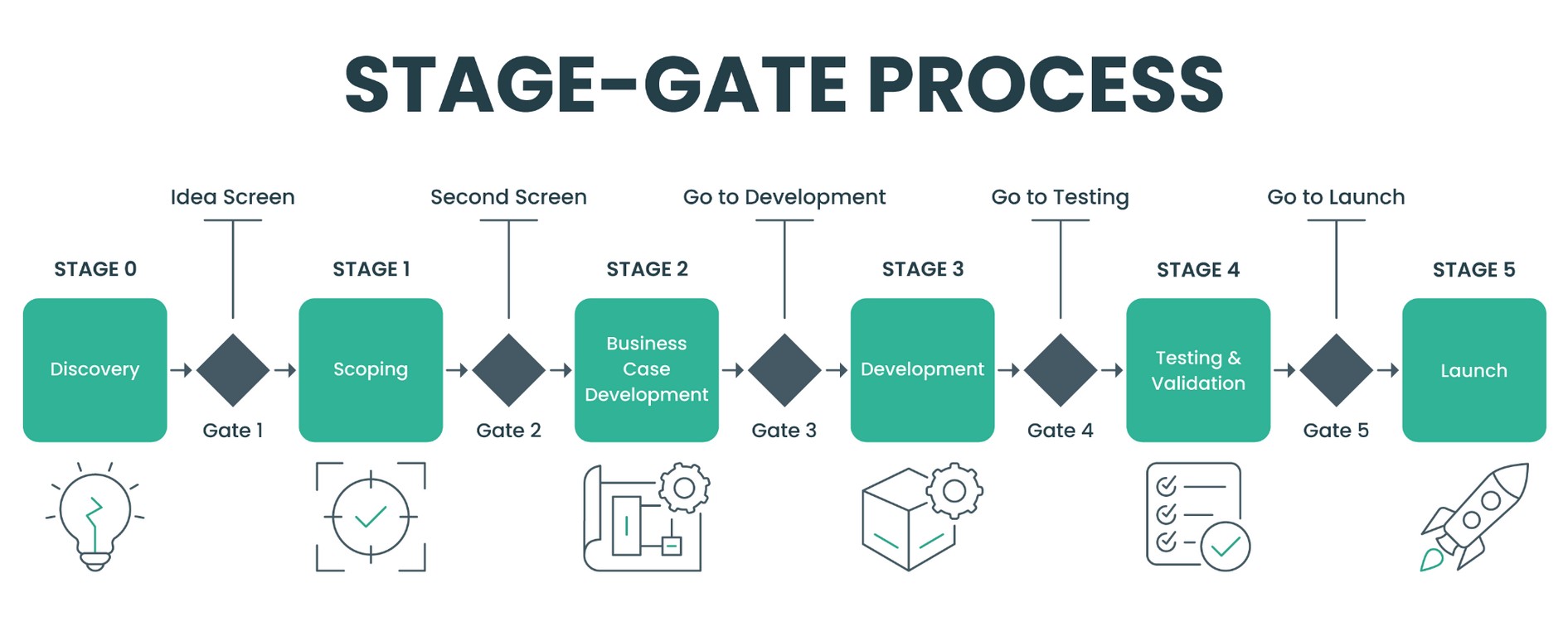 Stage-Gate process