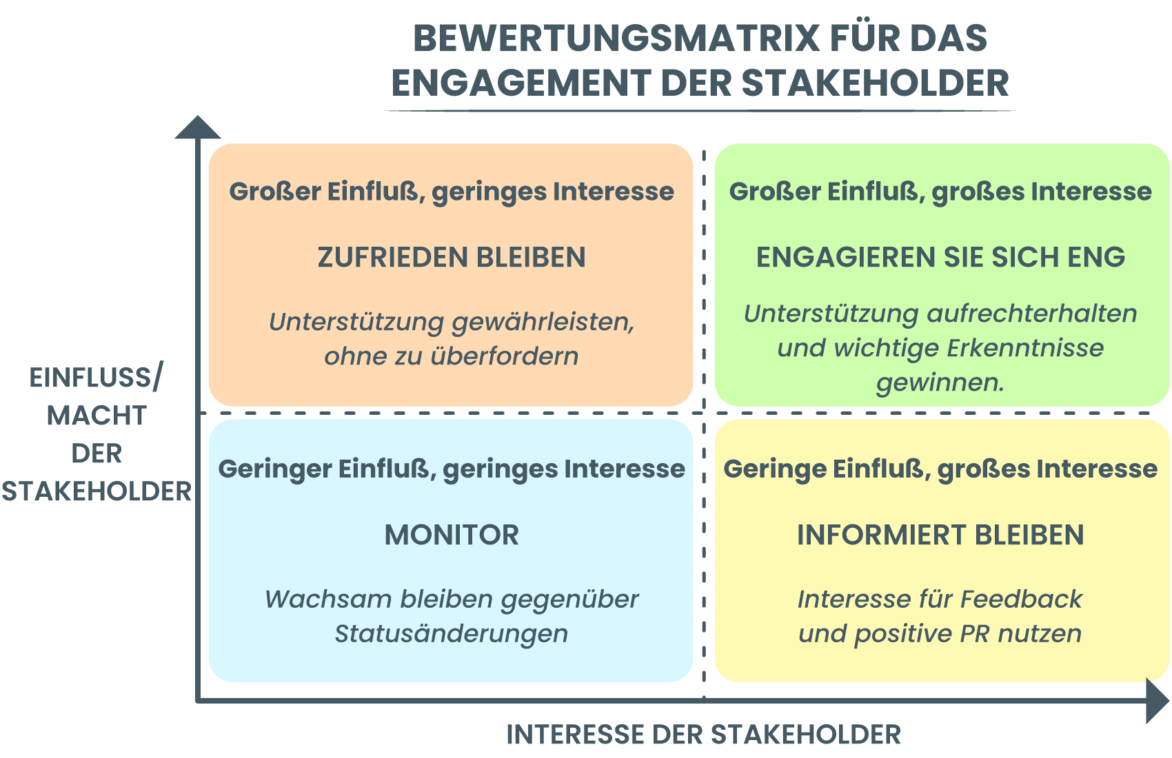 Bewertungsmatrix für das Engagement der Stakeholder