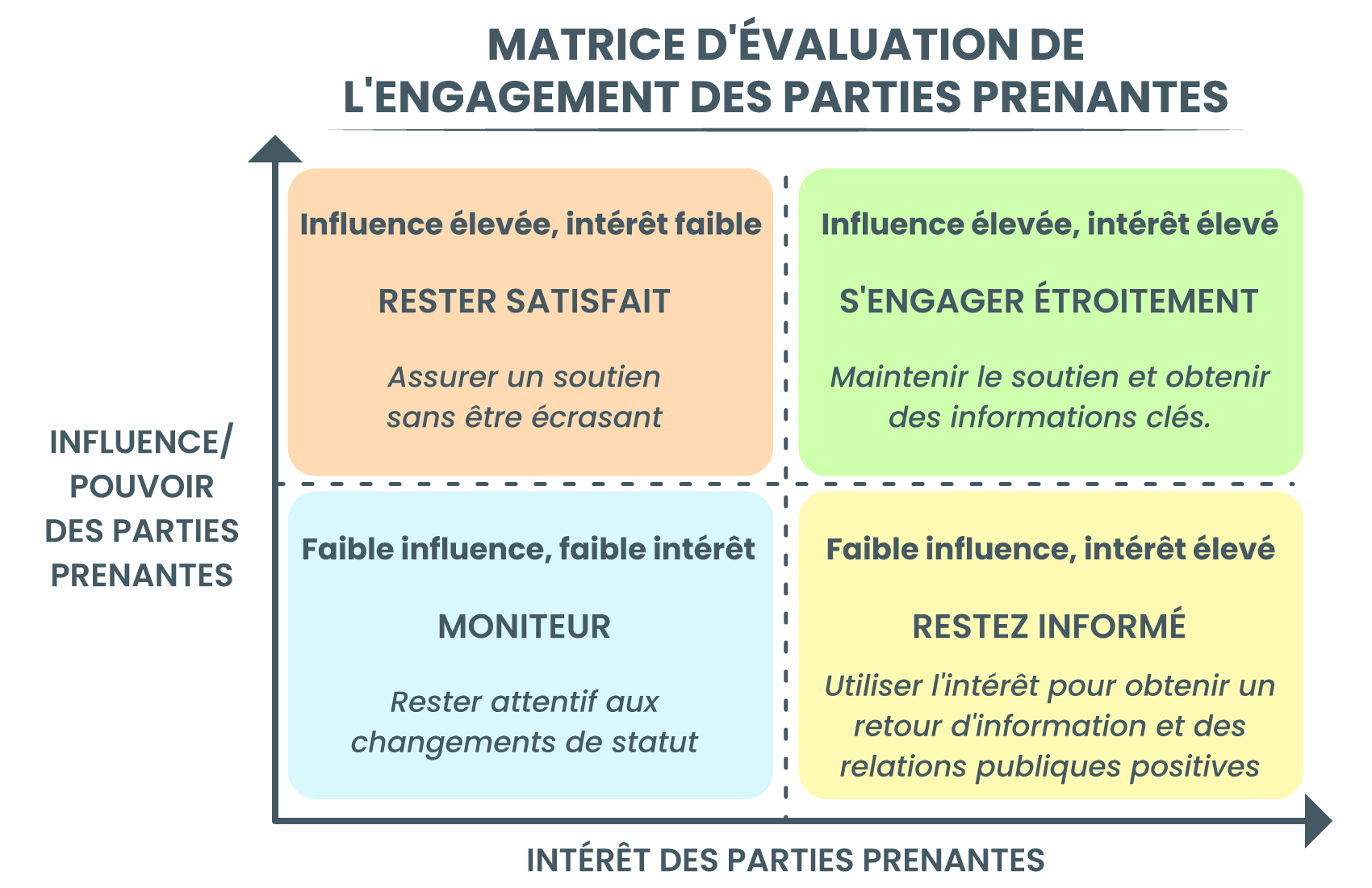 Matrice d'évaluation de l'engagement des parties prenantes