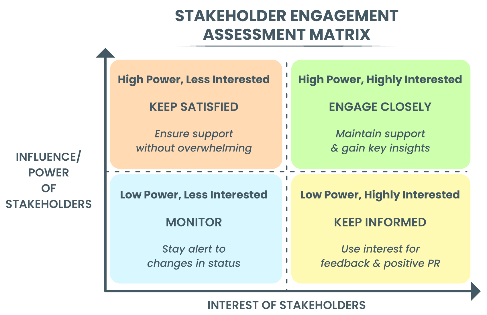 Stakeholder engagement assessment matrix