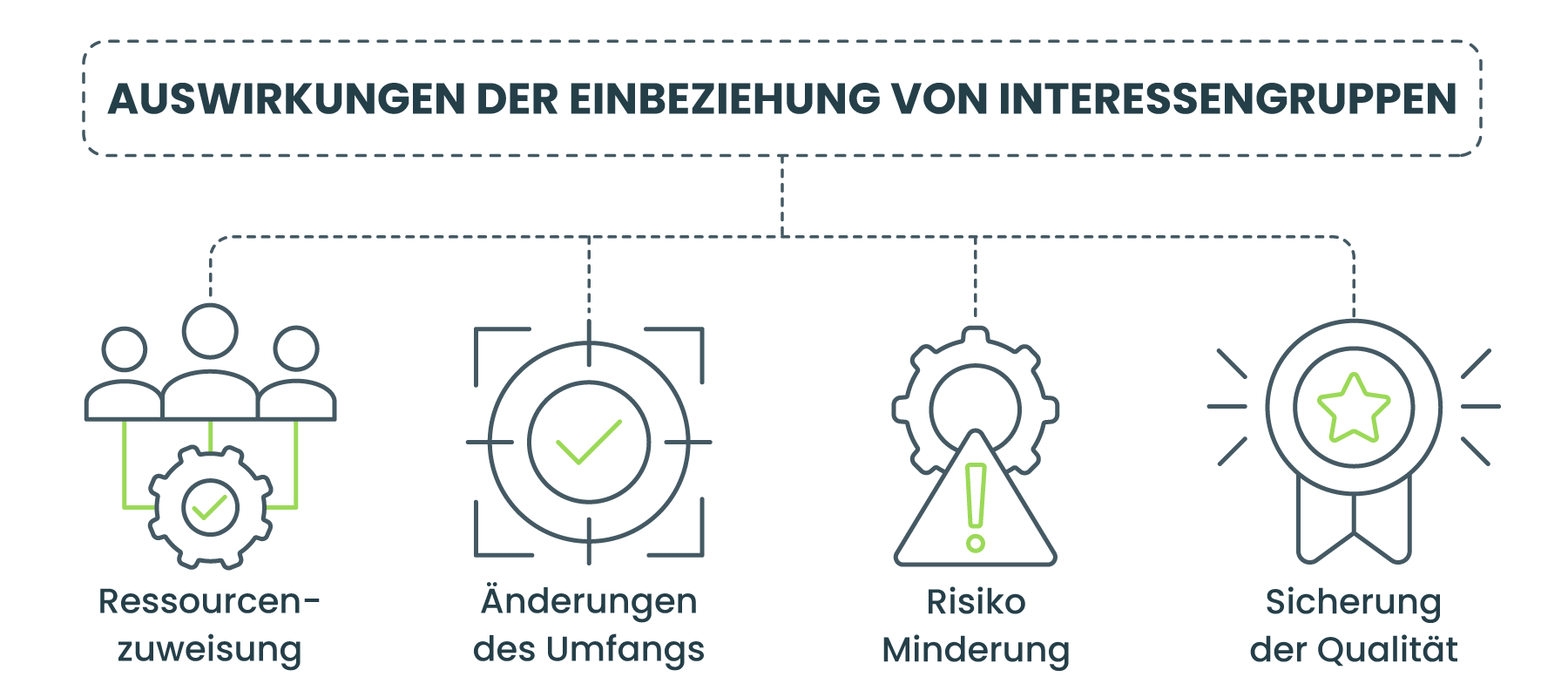 Auswirkungen der Einbeziehung von Interessengruppen