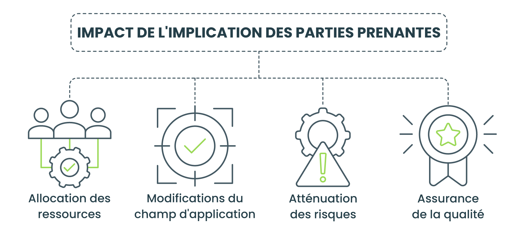 L'impact de l'implication des parties prenantes