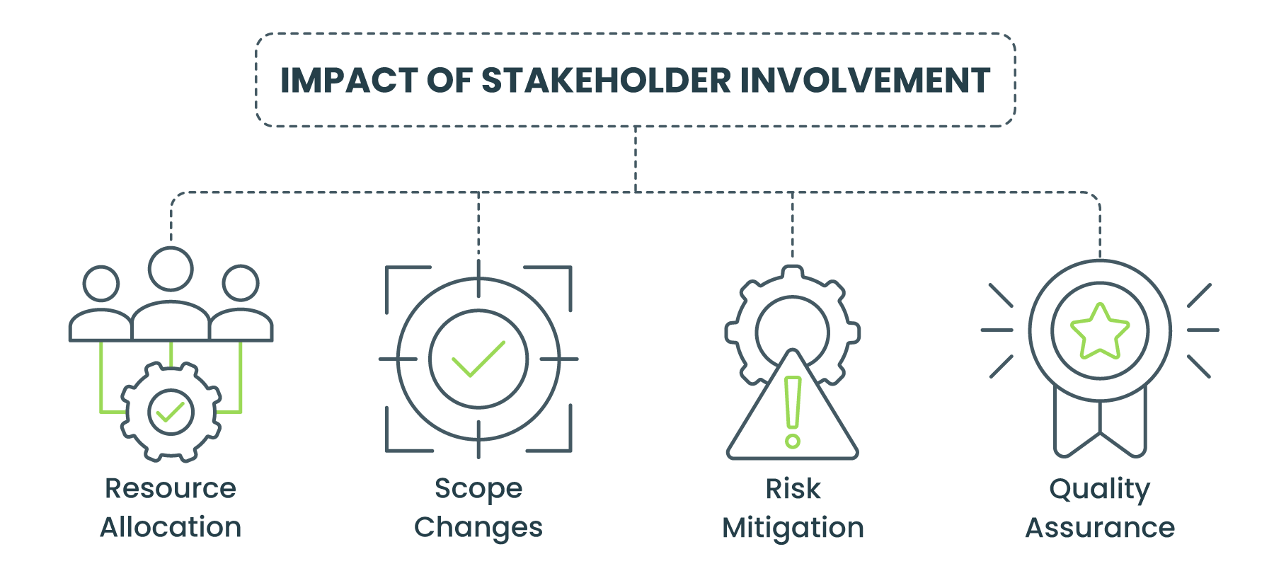 The impact of stakeholder involvement