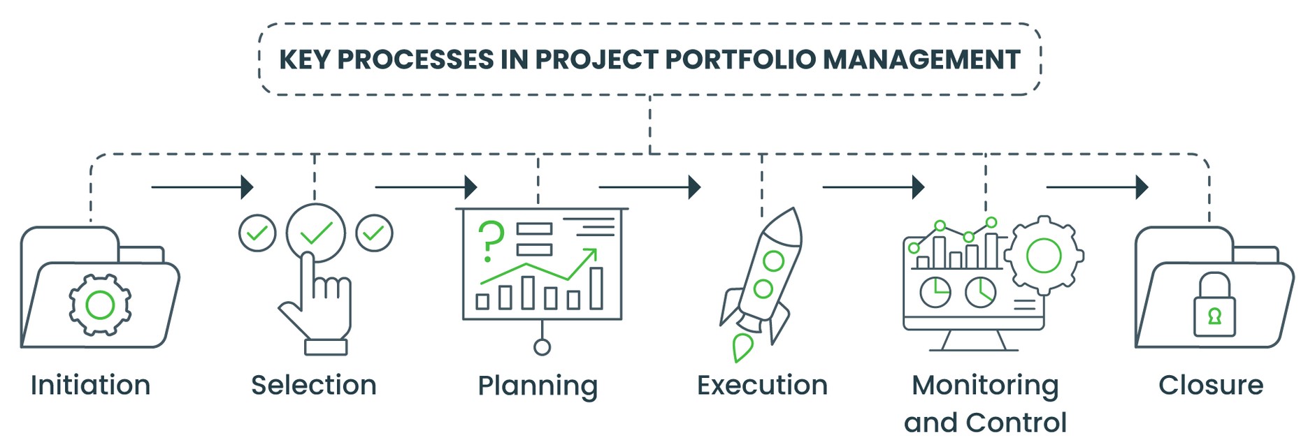 Key processes in project portfolio management