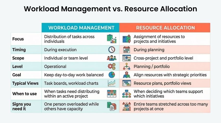 Workload Management vs Resource Allocation comparison chart