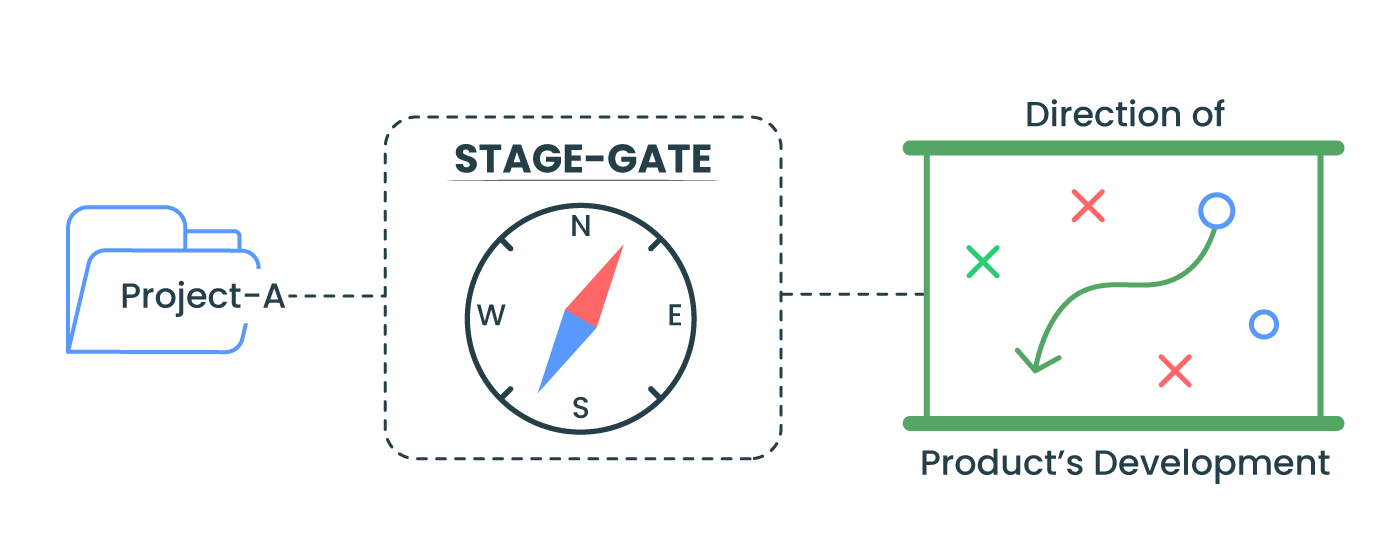 Stage-Gate Helps in Prioritising Projects