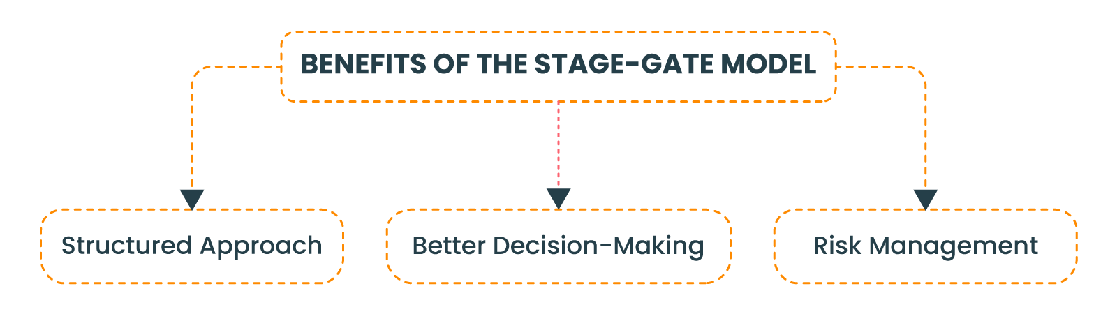 Benefits of the Stage-Gate Model