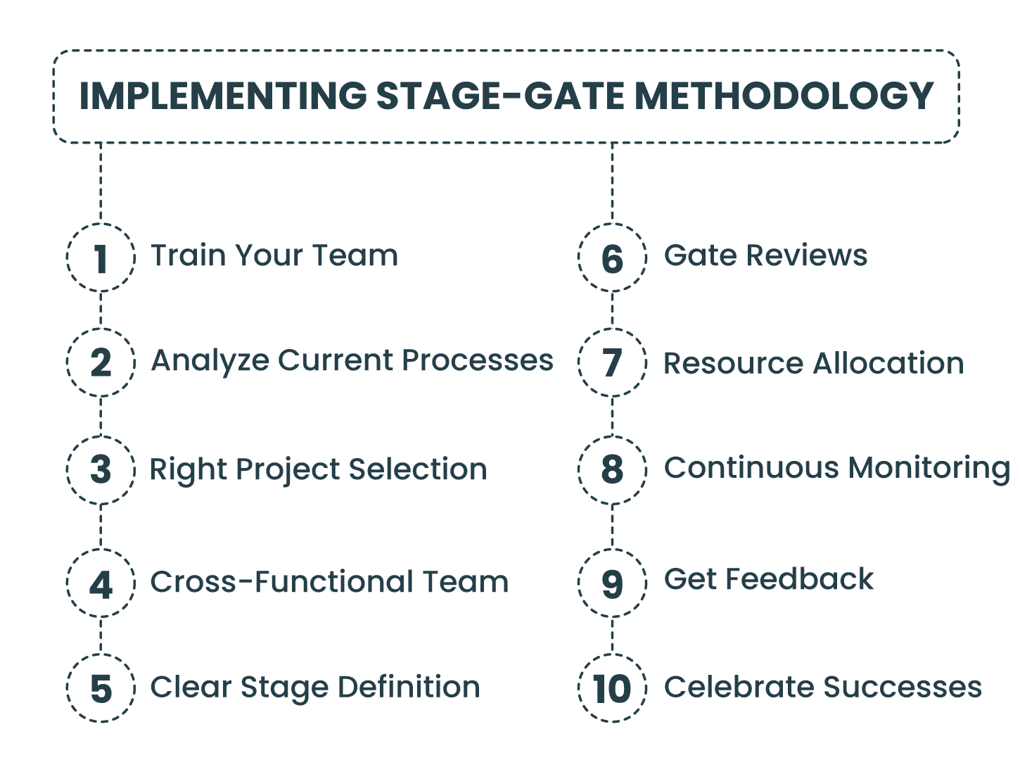 Stage-Gate Methodology