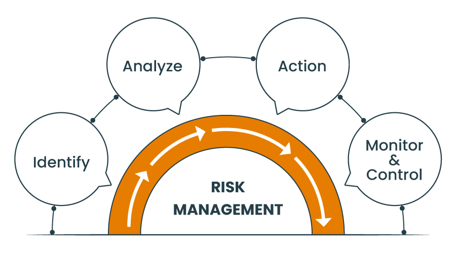 Managing Risks and Uncertainties