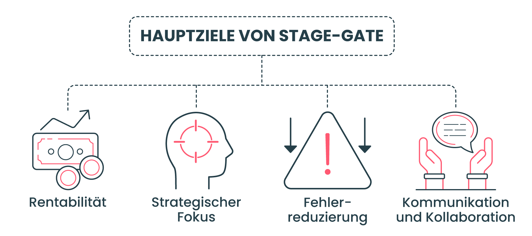 Hauptziele von Stage-Gate: