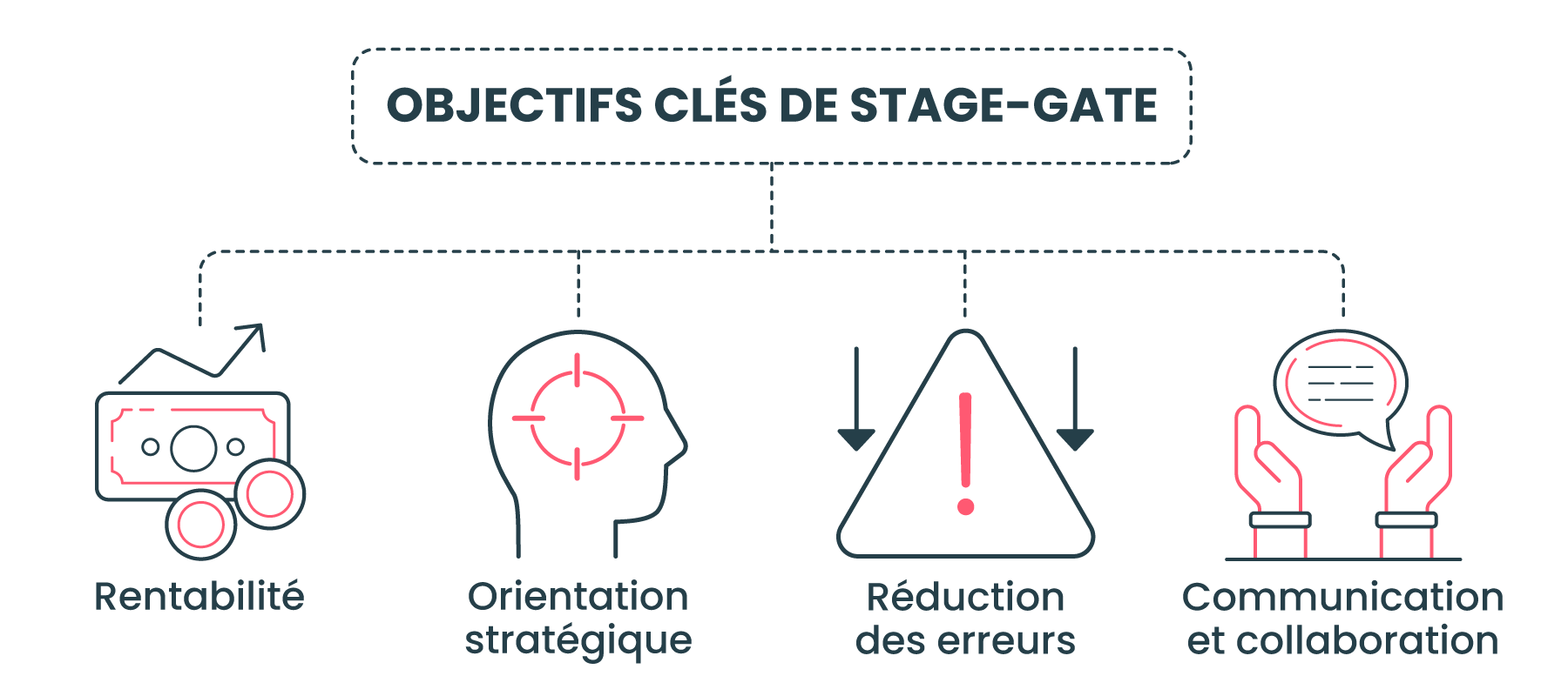 Objectifs clés de Stage-Gate :