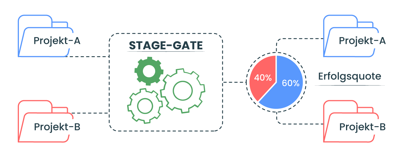 Rationalisierung von Produkteinführungen mit Stage-Gate