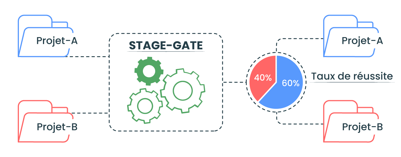 Rationaliser les lancements de produits avec Stage-Gate