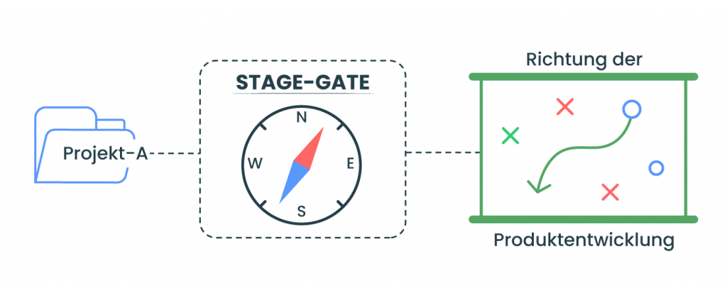 Wie hilft Stage-Gate bei der Priorisierung von Projekten?