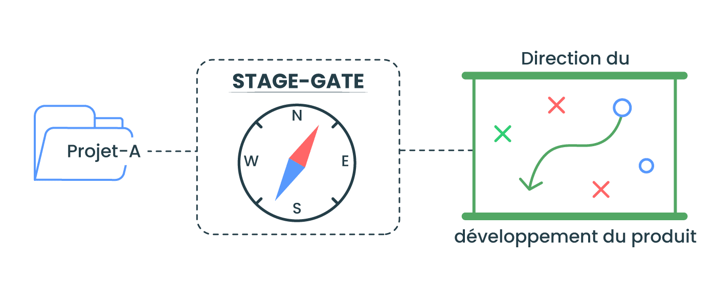Comment Stage-Gate aide-t-il à hiérarchiser les projets?