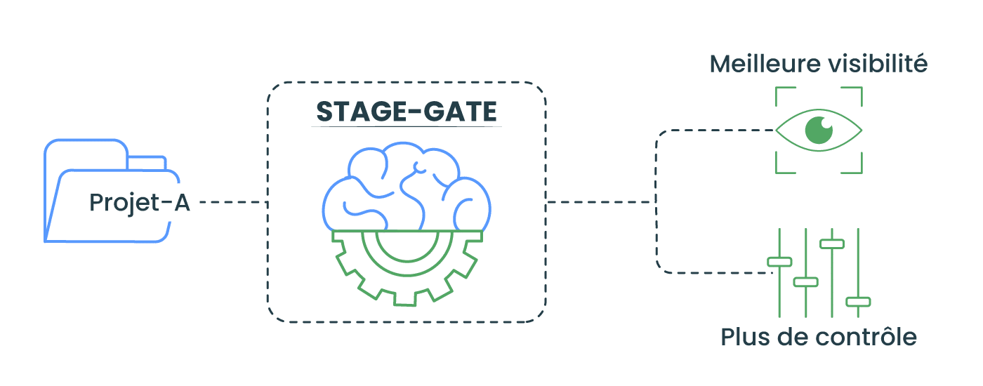 processus Stage-Gate