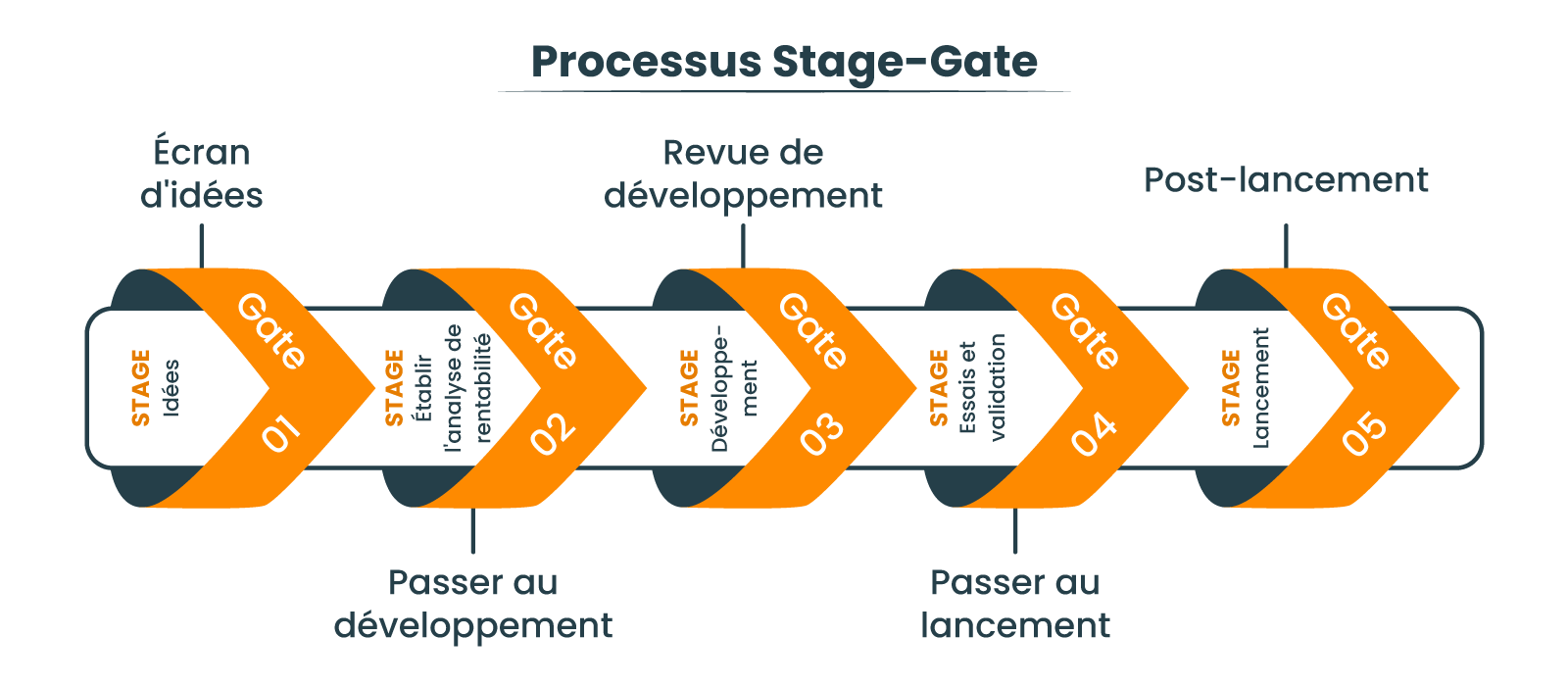 Le rôle de la méthodologie Stage-Gate dans la NPD