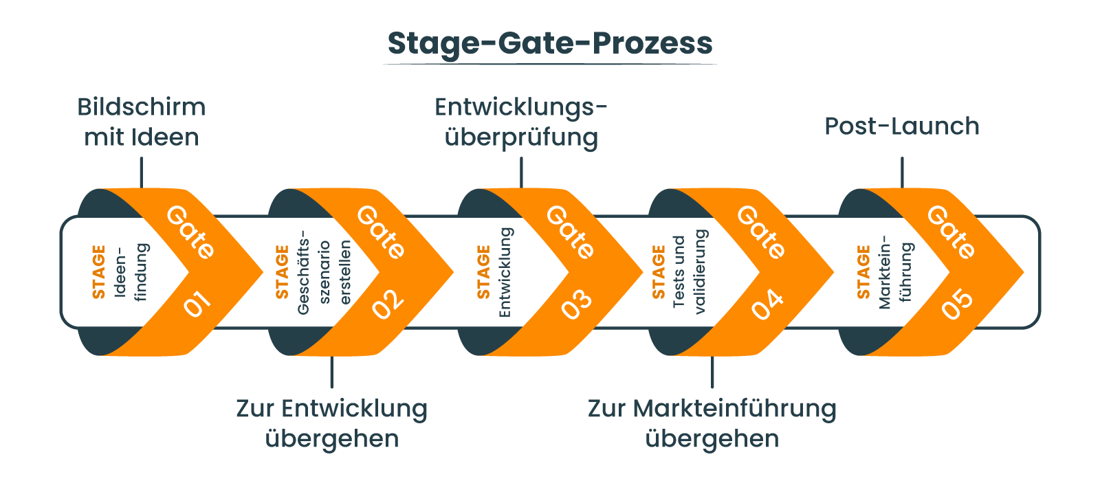 Die Rolle der Stage-Gate-Methodik in der NPD