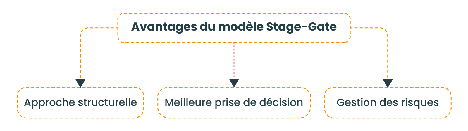 Avantages du modèle Stage-Gate