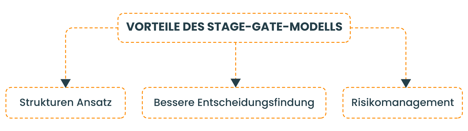 Vorteile des Stage-Gate-Modells