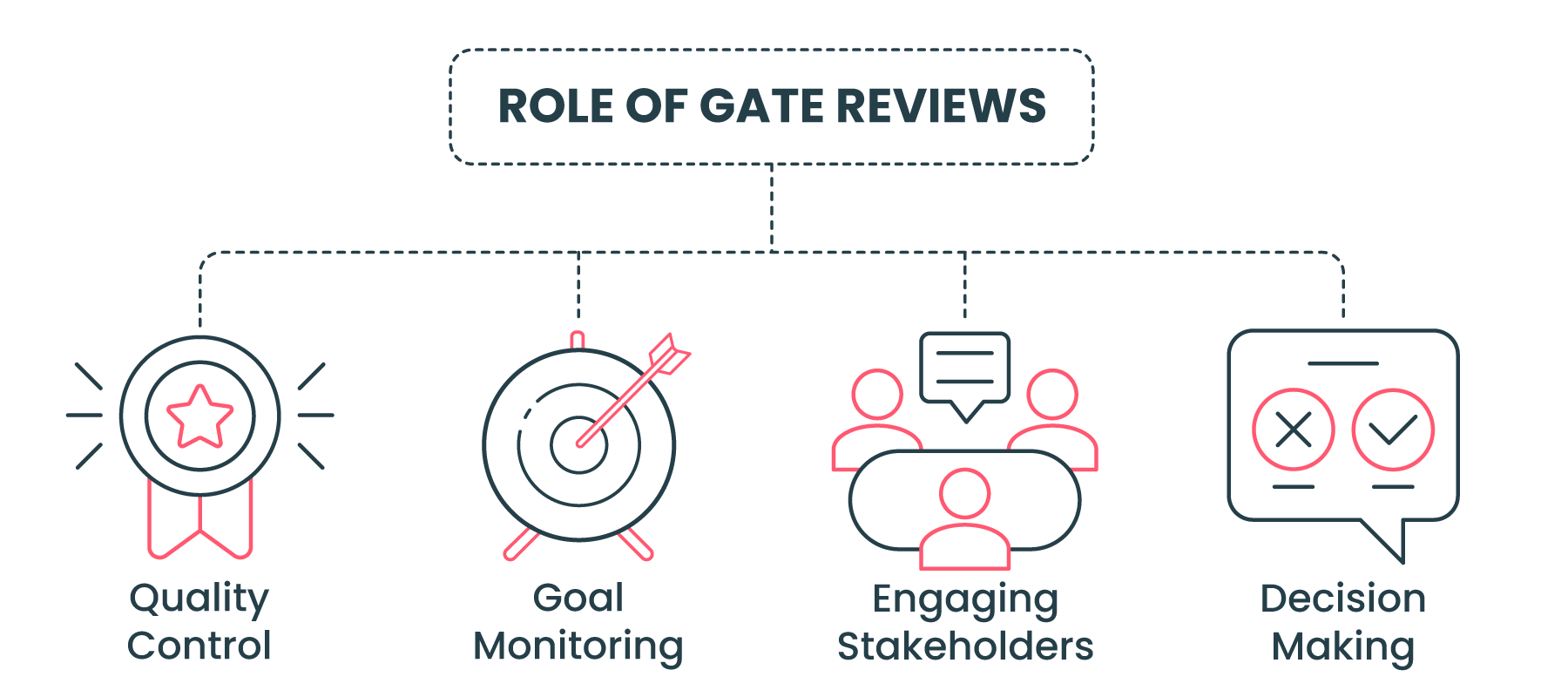 The Role of Gate Reviews