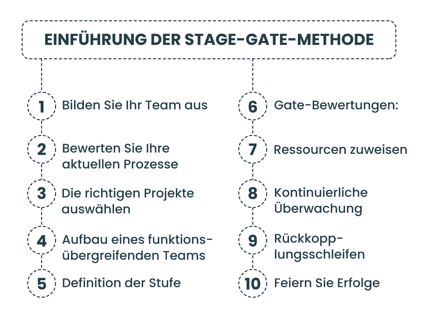 Einführung von Stage-Gate in Ihrem Unternehmen