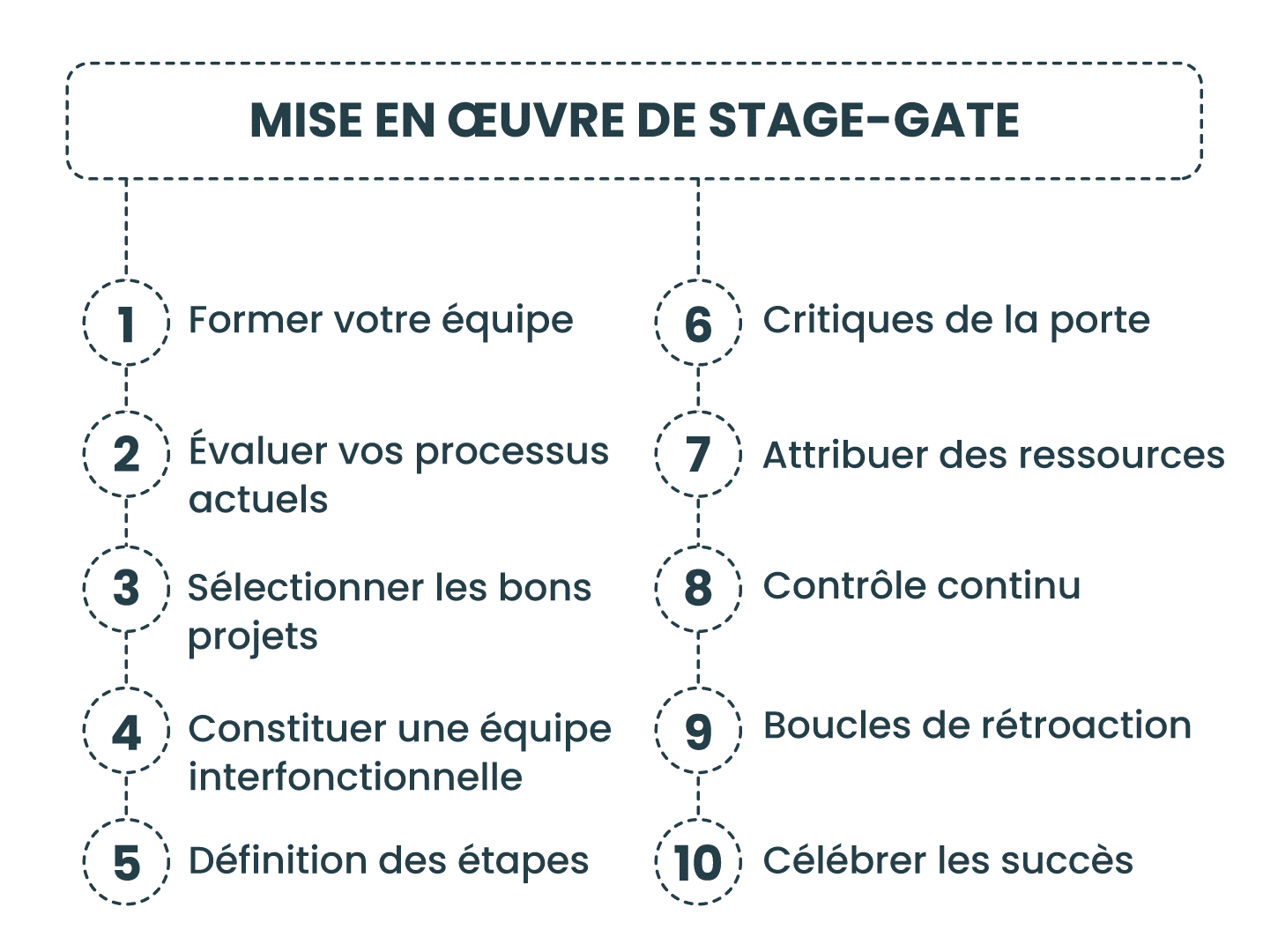 Mise en œuvre de Stage-Gate dans votre organisation