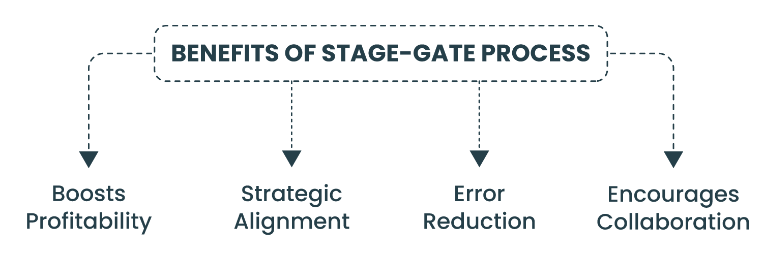 Benefits of Embracing Stage-Gate