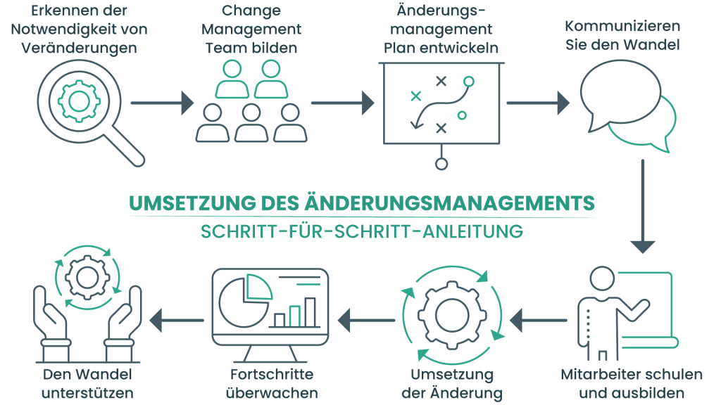 Change Management einführen